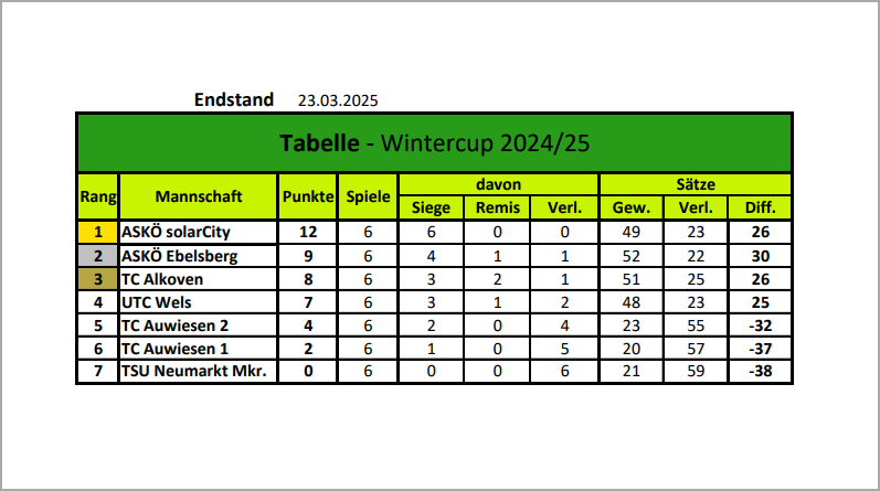 Tabelle